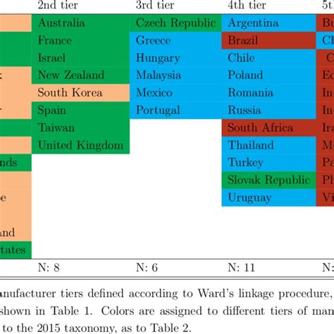 Characterisation Of The Different Groups Of Manufacturing Countries