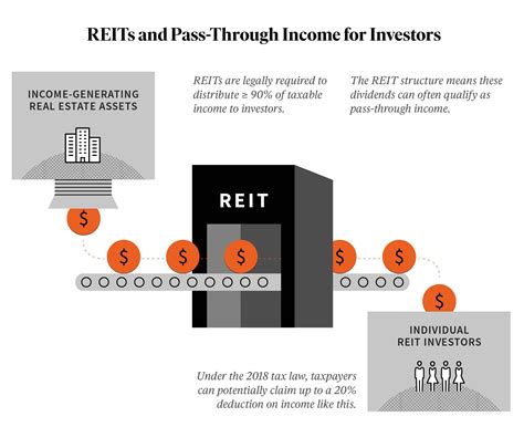 Reits 101 A Beginners Guide To Real Estate Investment Trusts