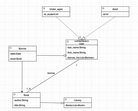 Question About Uml Class Diagrams Of Library Code World
