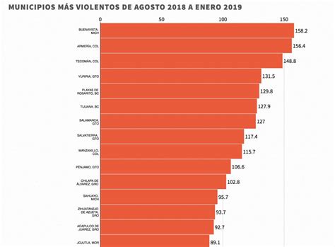 Guanajuato Acapara Lugares En Ranking De Municipios Violentos Zona