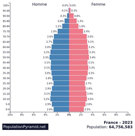Population De France 2023