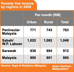 The per capita gdp growth rate over this period many countries when they reach the high middle income level face new problems. WikiSabah: Malaysia suffers first rise of poverty rate ...
