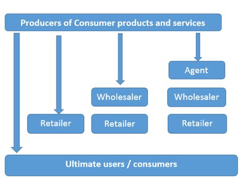 A distribution channel is a process of delivering the product to the end customers. Designing And Managing Marketing Channels, Channels ...