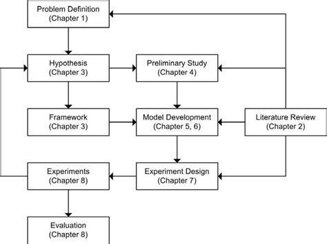 Thesis Methodology Diagram
