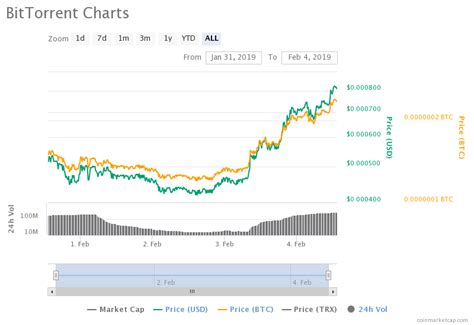 Each seeder will be able to get a reward. BitTorrent Token Is Already Nearly 6 Times Its ICO Price ...