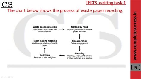 The Chart Below Shows The Process Of Waste Paper Recycling Complete