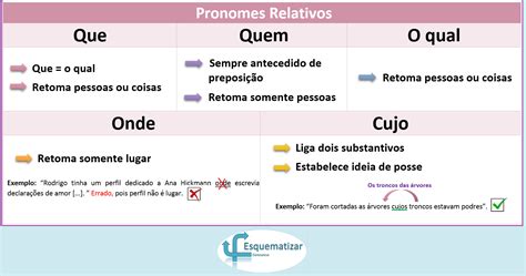 Pronomes Relativos Mapa Mental