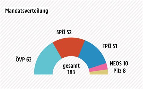 Hoyos wird formell ende juni vom parteivorstand abgesegnet werden. 85 Neue kommen in den Nationalrat - news.ORF.at