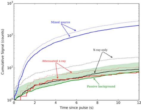 This report reviews some of the neutron detection requirements and capabilities of passive detection systems used for such applications. and (dotted lines: ) from null interrogation data ...