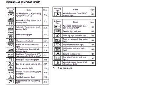 There are several bmw warnings lights that display an exclamation mark with another symbol that determines what it means. Nissan Juke Dash Warning Lights | Nissan 2019 Cars