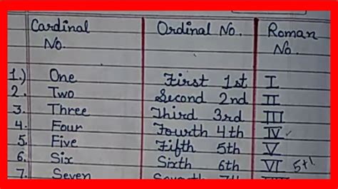 1 To 100 Cardinal Number Ordinal Number Roman Number For 1st To 5th