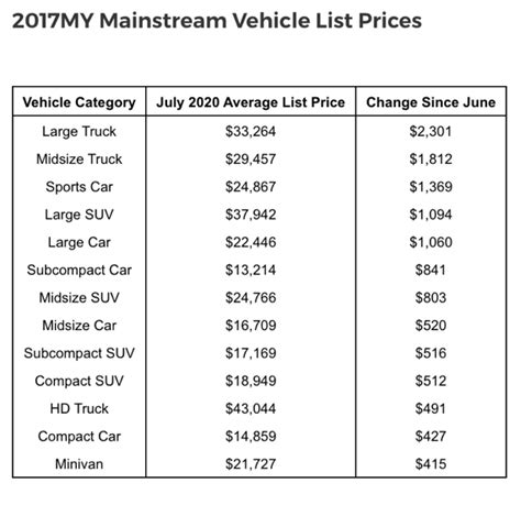 Used Car Prices Fall Here S Why Car Prices Have Gotten So High So