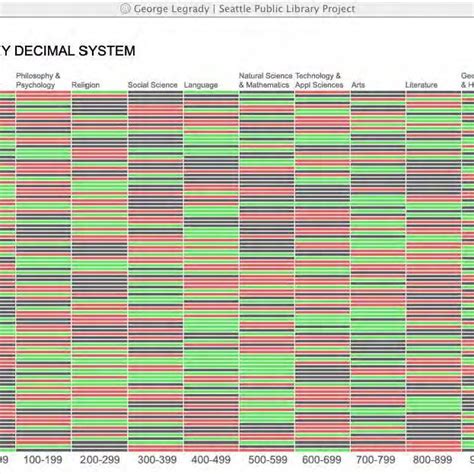 Dewey Decimal Classification System Chart Dewey Decimal Vrogue