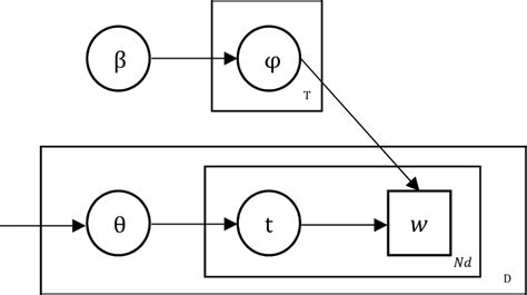 The Lda Topic Model Diagram Download Scientific Diagram