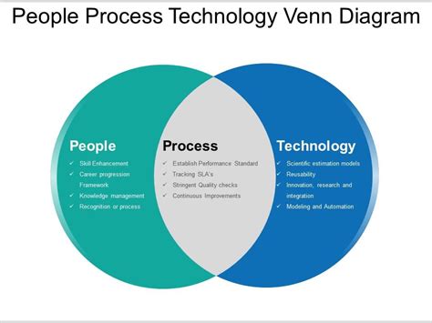 People Process Technology Venn Diagram Ppt Slide Show Powerpoint