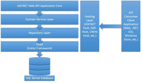 Asp Net Mvc Architecture Diagram The Exception From The Methods