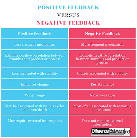 Difference Between Positive Feedback And Negative Feedback Difference