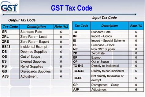 Top 10 questions about gst malaysia. 马来西亚～消费税～部落格: GST TAX CODE