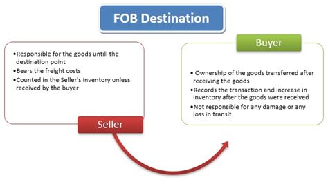 What Is The Difference Between Fob Origin And Fob Shipping Point