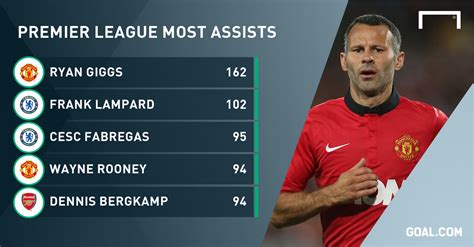 We take a look at the top five most creative players with the most assist the premier league has produced from ascending to descending order. Cesc Fabregas closes in on Lampard's Premier League ...