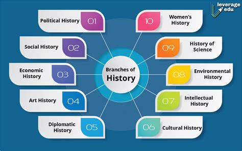 Top 11 Branches Of History Cultural Political Social Arts