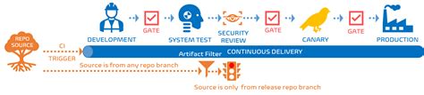 Streamlining Your Pipeline Approvals Without Flooding Devsecops With