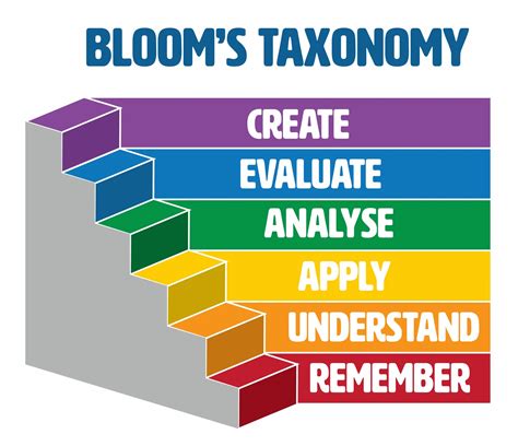 Using Bloom S Taxonomy For Setting Learning Objectives
