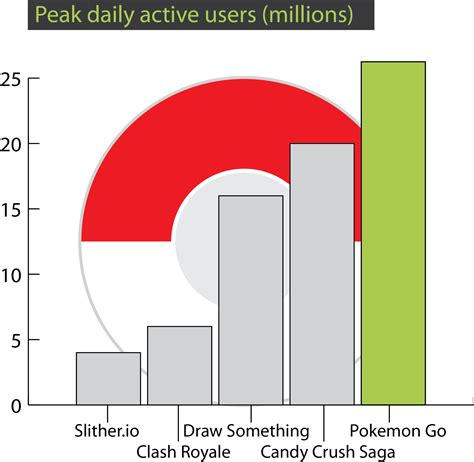 Pokémon Go Statistics Reveal Most Downloaded App Ever Evolve Research