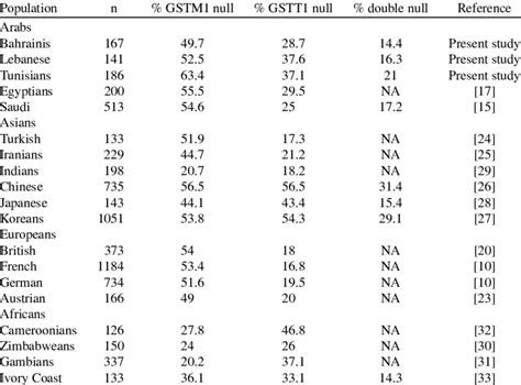 Frequency Of Gsts Null Genotypes In Various Ethnic Groups Download Table