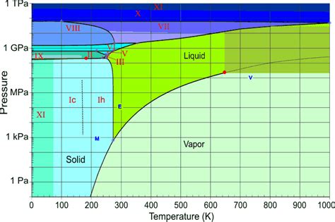 363 Phase Diagram Of Water