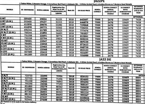 14.94 lakh for its top variant. Honda Brio, Jazz, Amaze, WRV, City, BRV 2017 Price List ...