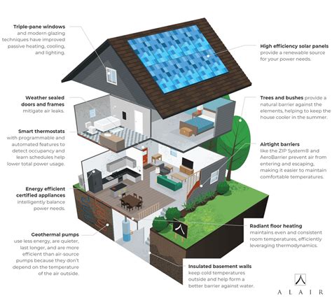 What Is A Net Zero Energy Home Alair Homes Cuyahoga Falls