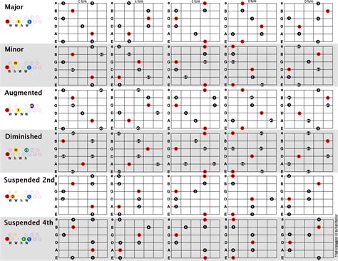 Triad Chords Guitar Chart Pdf Guitar