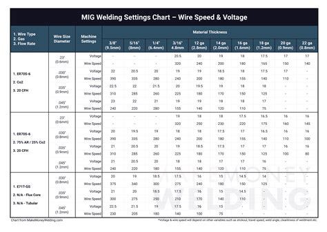 Mig Welding Settings Chart Pdf