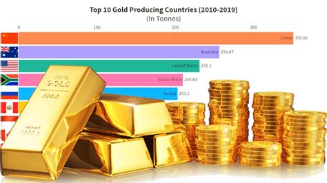Top 10 Gold Producing Countries 2010 2019 Youtube