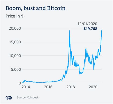 Bitcoin Soars Past 20 000 What The Rally Means For Investors