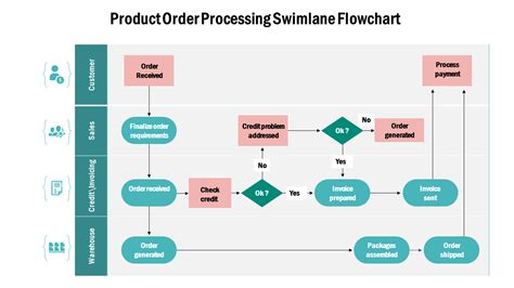Sales Order Swimlane Flowchart Venngage Vrogue Co