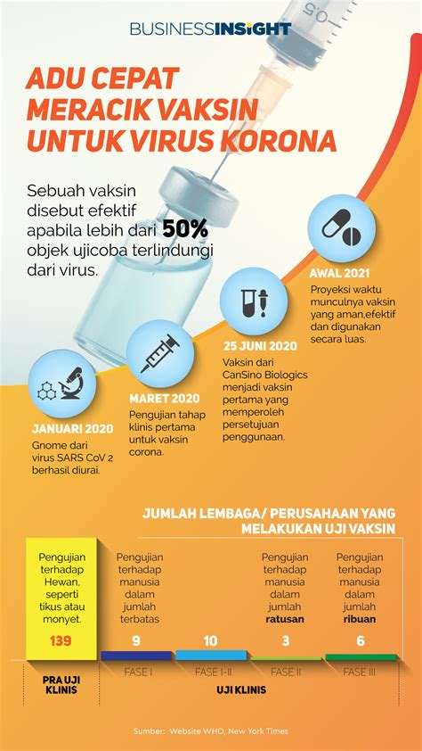 Infogr.am da hayli kullanılan infografik araçlarından biri. Infografik: Adu Cepat Meracik Vaksin untuk Virus Korona