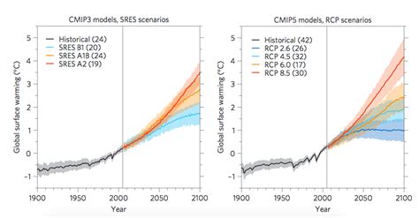 The ipcc has used emissions and climate scenarios as a central component of its work of assessing climate change research. Scenario Planning Series, Part 2: Bring on the Acronyms! A ...