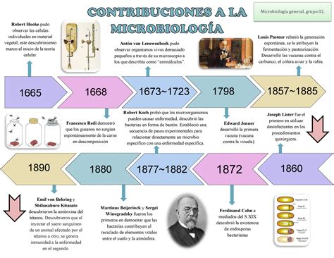 Línea de tiempo microbiología general Microbiología UNAM Studocu