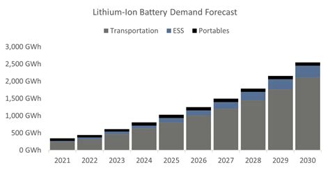 Global Demand for Energy Storage Expected to Exceed 100 GWh in 2025
