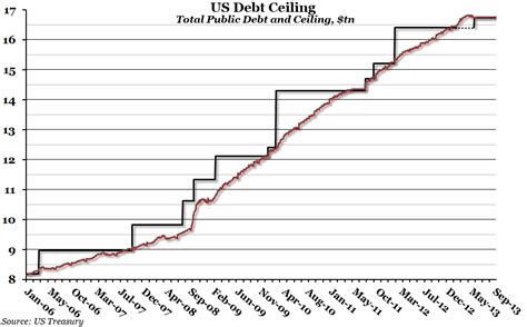 When the debt ceiling is reached, the us treasury cannot issue anymore treasury bills, bonds or notes. Chart of the Week: Week 40, 2013: US Debt Ceiling (Again ...