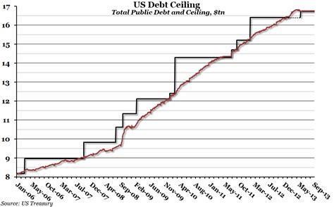 If the debt ceiling can't be raised, then new money can't be borrowed to make up the difference between authorized spending and actual revenues (the deficit). Chart of the Week: Week 40, 2013: US Debt Ceiling (Again ...