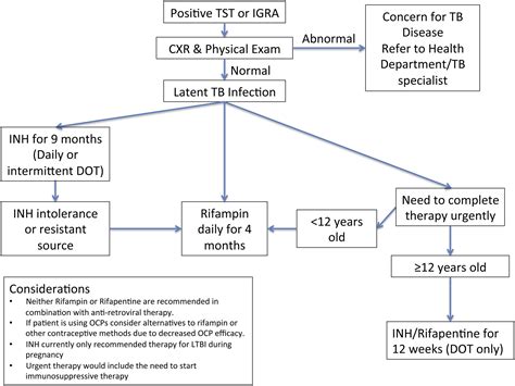 Practice Guideline For Treatment Of Latent Tuberculosis Infection In