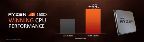 The ryzen system only has 8gb of ram 2133 and the intel system has 16gb of. AMD Ryzen 5 1600X i 1500X: zapowiedź procesorów