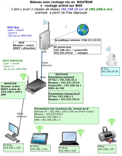 Abc Reseau Les Bases Pour Comprendre Et Cr Er Un R Seau Local Schema R Seau Local Avec Box Et