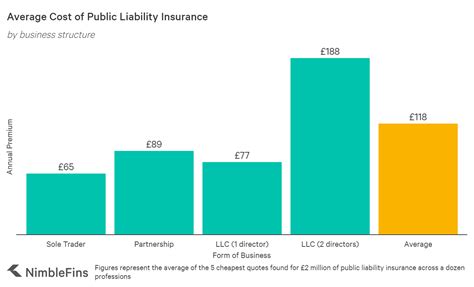 When you pay for your auto insurance annually, you have the advantage of drivers in this age group pay the highest premiums, this can help offset their higher insurance costs. Average Cost of Public Liability Insurance 2020 | NimbleFins