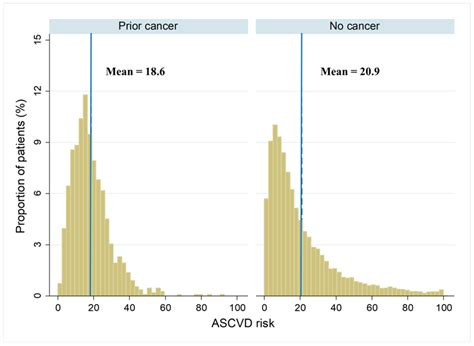distribution of age standardized ascvd risk by cancer status the download scientific diagram