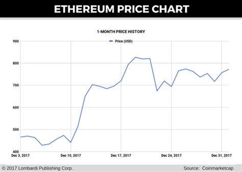 Ethereum Price Forecast Eth Roars Back To Life With 15 Gains