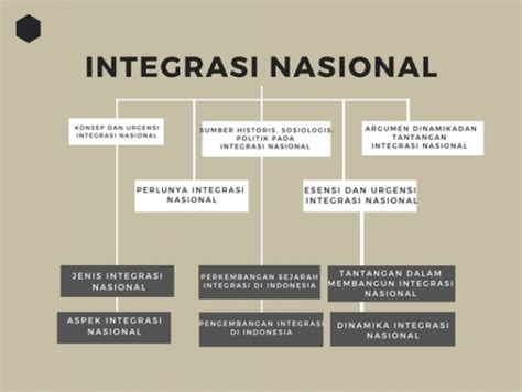 Peta Konsep Integrasi Nasional Emiliasinulingga